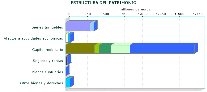 ESTRUCTURA DEL PATRIMONIO