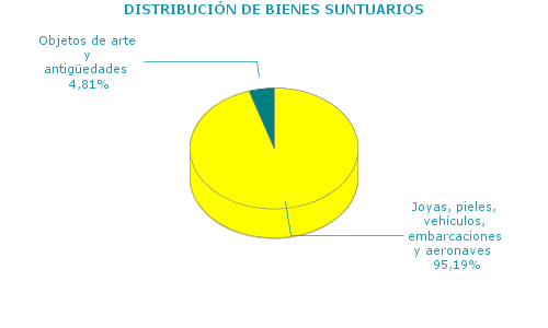 DISTRIBUCI&Oacute;N DE BIENES SUNTUARIOS