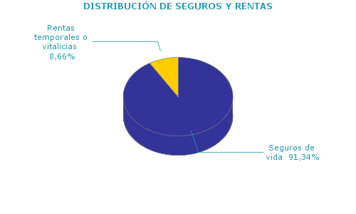 DISTRIBUCI&Oacute;N DE SEGUROS Y RENTAS