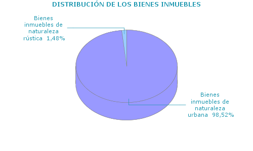 DISTRIBUCI&Oacute;N DE LOS BIENES INMUEBLES