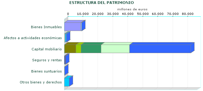 ESTRUCTURA DEL PATRIMONIO