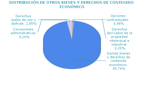 DISTRIBUCI&Oacute;N DE OTROS BIENES Y DERECHOS DE CONTENIDO ECON&Oacute;MICO