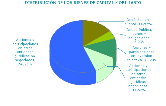 DISTRIBUCI&Oacute;N DE LOS BIENES DE CAPITAL MOBILIARIO