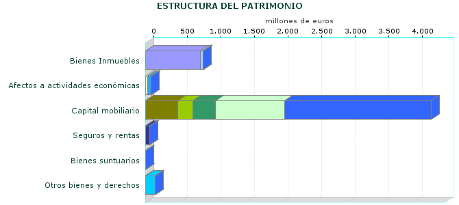 ESTRUCTURA DEL PATRIMONIO