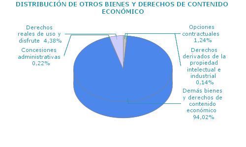 DISTRIBUCI&Oacute;N DE OTROS BIENES Y DERECHOS DE CONTENIDO ECON&Oacute;MICO