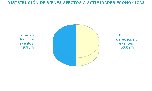 DISTRIBUCI&Oacute;N DE BIENES AFECTOS A ACTIVIDADES ECON&Oacute;MICAS