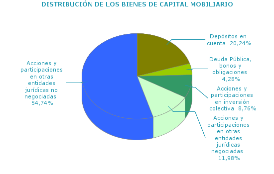 DISTRIBUCI&Oacute;N DE LOS BIENES DE CAPITAL MOBILIARIO