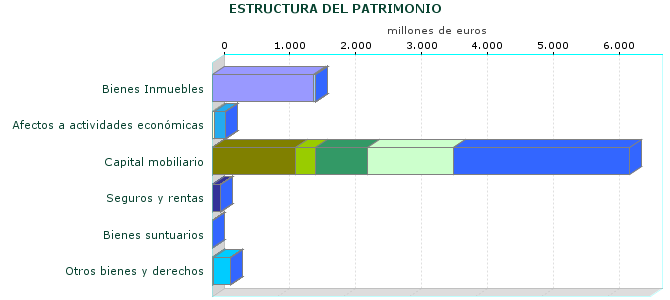 ESTRUCTURA DEL PATRIMONIO