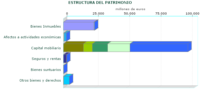 ESTRUCTURA DEL PATRIMONIO