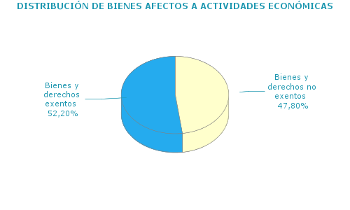 DISTRIBUCI&Oacute;N DE BIENES AFECTOS A ACTIVIDADES ECON&Oacute;MICAS