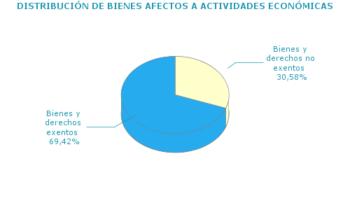 DISTRIBUCI&Oacute;N DE BIENES AFECTOS A ACTIVIDADES ECON&Oacute;MICAS