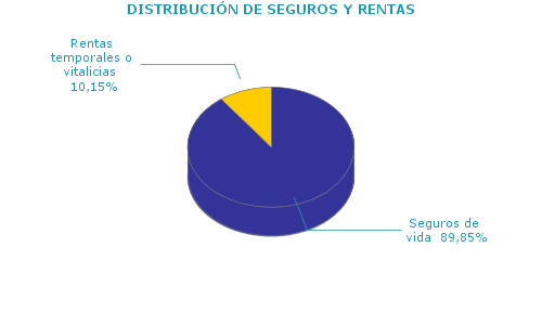 DISTRIBUCI&Oacute;N DE SEGUROS Y RENTAS