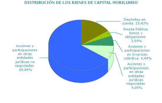 DISTRIBUCI&Oacute;N DE LOS BIENES DE CAPITAL MOBILIARIO