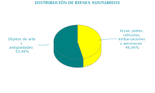 DISTRIBUCI&Oacute;N DE BIENES SUNTUARIOS