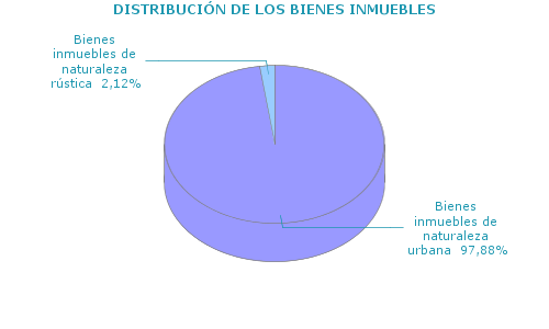 DISTRIBUCI&Oacute;N DE LOS BIENES INMUEBLES