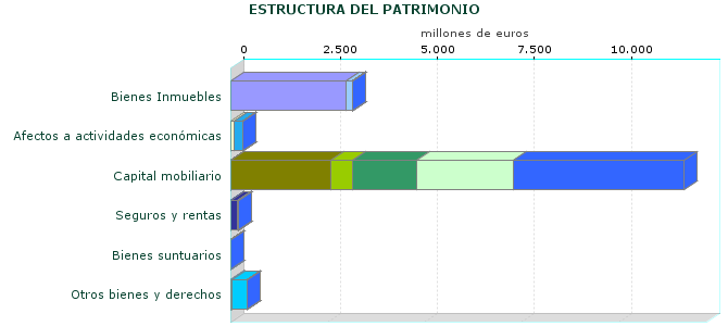 ESTRUCTURA DEL PATRIMONIO