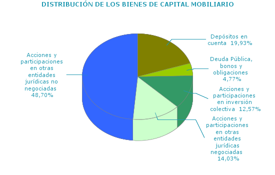 DISTRIBUCI&Oacute;N DE LOS BIENES DE CAPITAL MOBILIARIO