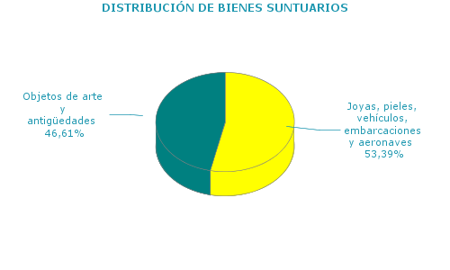 DISTRIBUCI&Oacute;N DE BIENES SUNTUARIOS