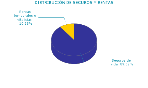 DISTRIBUCI&Oacute;N DE SEGUROS Y RENTAS