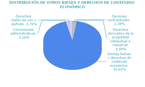 DISTRIBUCI&Oacute;N DE OTROS BIENES Y DERECHOS DE CONTENIDO ECON&Oacute;MICO