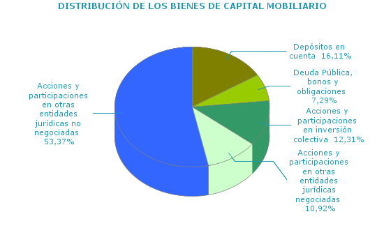 DISTRIBUCI&Oacute;N DE LOS BIENES DE CAPITAL MOBILIARIO