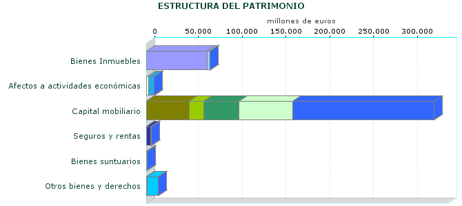 ESTRUCTURA DEL PATRIMONIO