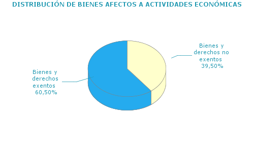 DISTRIBUCI&Oacute;N DE BIENES AFECTOS A ACTIVIDADES ECON&Oacute;MICAS