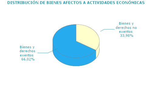 DISTRIBUCI&Oacute;N DE BIENES AFECTOS A ACTIVIDADES ECON&Oacute;MICAS