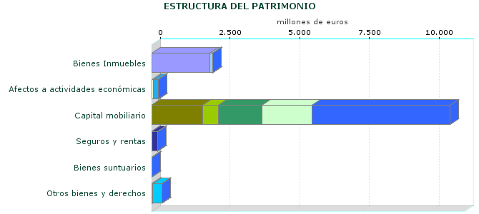 ESTRUCTURA DEL PATRIMONIO