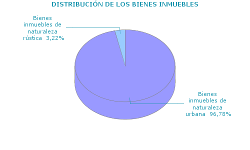 DISTRIBUCI&Oacute;N DE LOS BIENES INMUEBLES