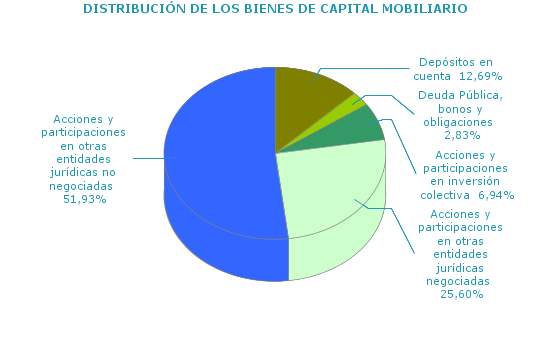DISTRIBUCI&Oacute;N DE LOS BIENES DE CAPITAL MOBILIARIO
