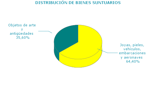 DISTRIBUCI&Oacute;N DE BIENES SUNTUARIOS