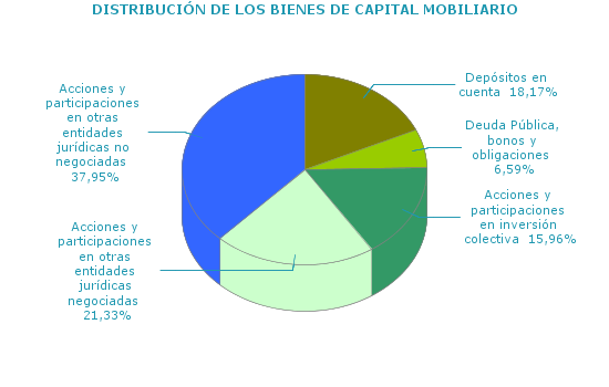 DISTRIBUCI&Oacute;N DE LOS BIENES DE CAPITAL MOBILIARIO