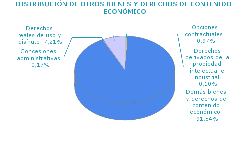 DISTRIBUCI&Oacute;N DE OTROS BIENES Y DERECHOS DE CONTENIDO ECON&Oacute;MICO