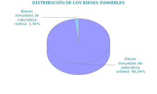 DISTRIBUCI&Oacute;N DE LOS BIENES INMUEBLES