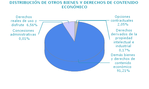 DISTRIBUCI&Oacute;N DE OTROS BIENES Y DERECHOS DE CONTENIDO ECON&Oacute;MICO