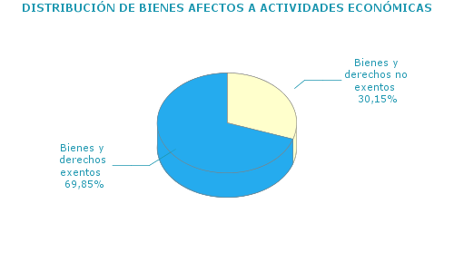DISTRIBUCI&Oacute;N DE BIENES AFECTOS A ACTIVIDADES ECON&Oacute;MICAS