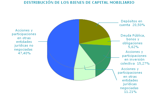 DISTRIBUCI&Oacute;N DE LOS BIENES DE CAPITAL MOBILIARIO