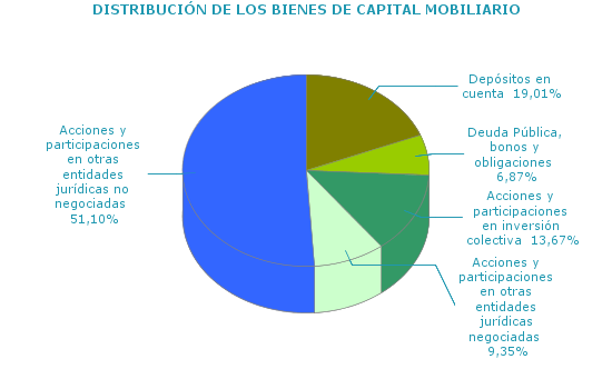 DISTRIBUCI&Oacute;N DE LOS BIENES DE CAPITAL MOBILIARIO