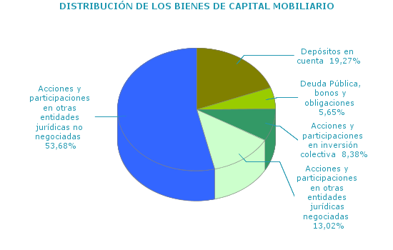 DISTRIBUCI&Oacute;N DE LOS BIENES DE CAPITAL MOBILIARIO