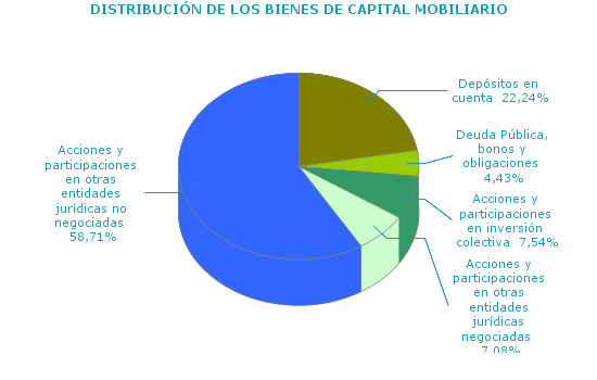 DISTRIBUCI&Oacute;N DE LOS BIENES DE CAPITAL MOBILIARIO