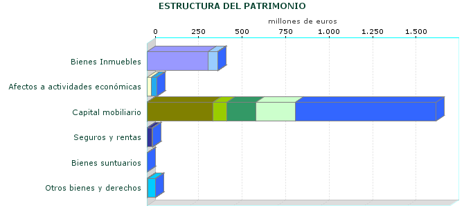 ESTRUCTURA DEL PATRIMONIO