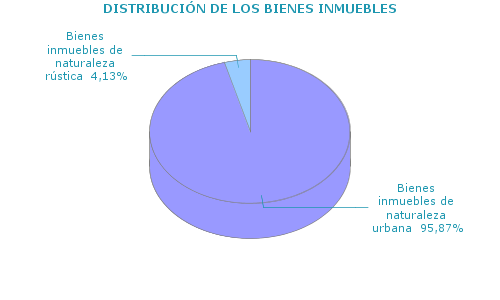 DISTRIBUCI&Oacute;N DE LOS BIENES INMUEBLES