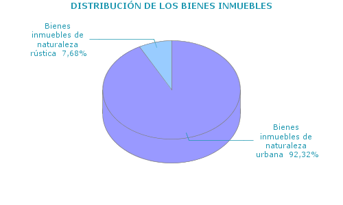 DISTRIBUCI&Oacute;N DE LOS BIENES INMUEBLES