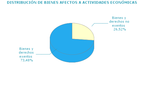 DISTRIBUCI&Oacute;N DE BIENES AFECTOS A ACTIVIDADES ECON&Oacute;MICAS