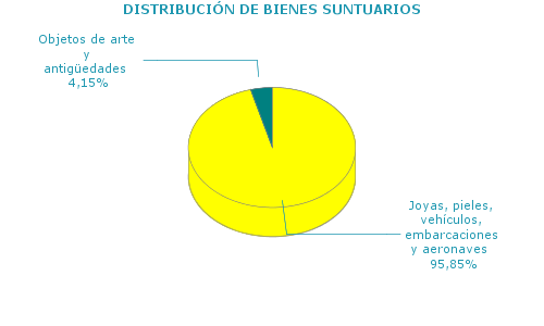 DISTRIBUCI&Oacute;N DE BIENES SUNTUARIOS