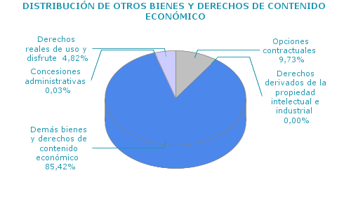 DISTRIBUCI&Oacute;N DE OTROS BIENES Y DERECHOS DE CONTENIDO ECON&Oacute;MICO