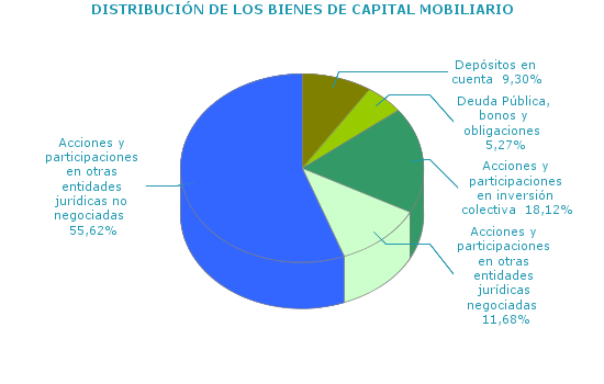 DISTRIBUCI&Oacute;N DE LOS BIENES DE CAPITAL MOBILIARIO