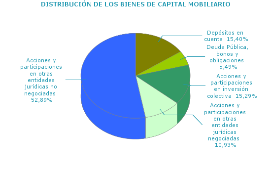 DISTRIBUCI&Oacute;N DE LOS BIENES DE CAPITAL MOBILIARIO