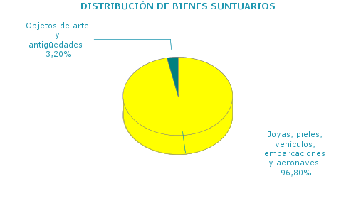 DISTRIBUCI&Oacute;N DE BIENES SUNTUARIOS